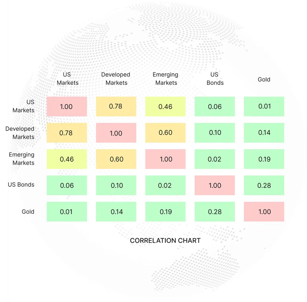 Globally diversified